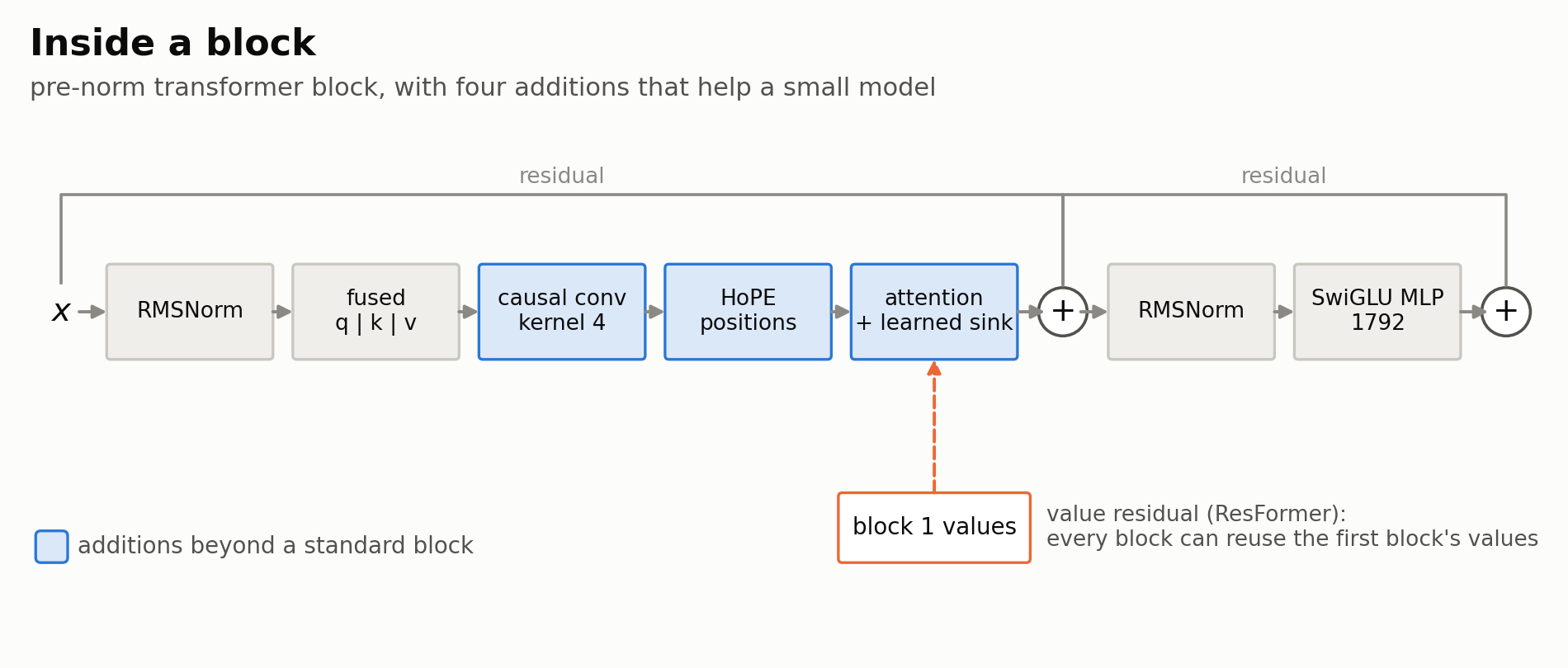 Inside a block: RMSNorm, fused qkv, causal conv, HoPE, attention with a learned sink and value residual, then RMSNorm and SwiGLU MLP, each with a residual connection
