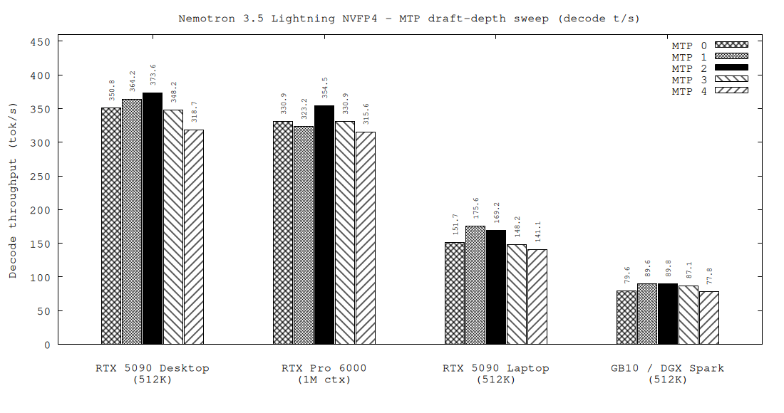 Nemotron 3.5 Lightning NVFP4: MTP draft-depth sweep (decode tok/s) across four GPUs